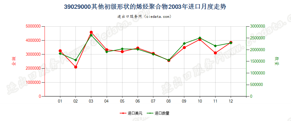 39029000其他初级形状的烯烃聚合物进口2003年月度走势图