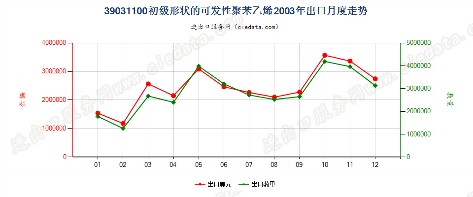 39031100初级形状的可发性聚苯乙烯出口2003年月度走势图