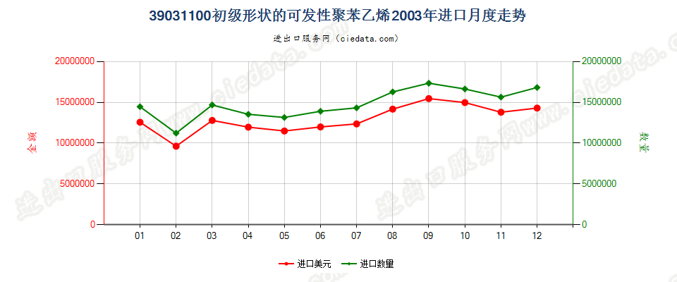 39031100初级形状的可发性聚苯乙烯进口2003年月度走势图