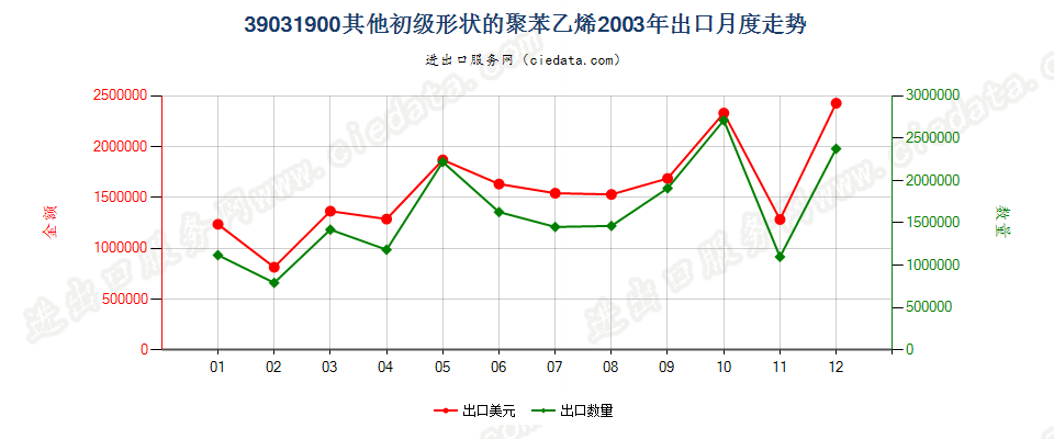 39031900(2009stop)其他初级形状的聚苯乙烯出口2003年月度走势图