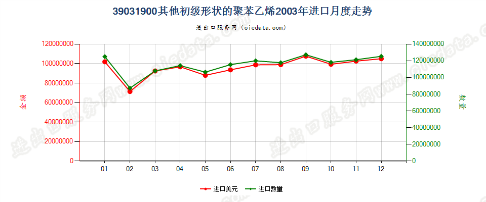 39031900(2009stop)其他初级形状的聚苯乙烯进口2003年月度走势图