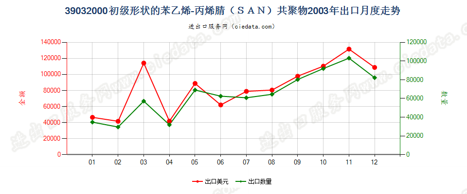 39032000初级形状的苯乙烯-丙烯腈（SAN）共聚物出口2003年月度走势图