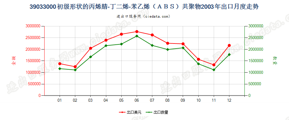 39033000(2009stop)初级形状的丙烯腈-丁二烯-苯乙烯（ＡＢＳ）共聚物出口2003年月度走势图