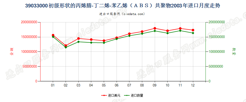 39033000(2009stop)初级形状的丙烯腈-丁二烯-苯乙烯（ＡＢＳ）共聚物进口2003年月度走势图