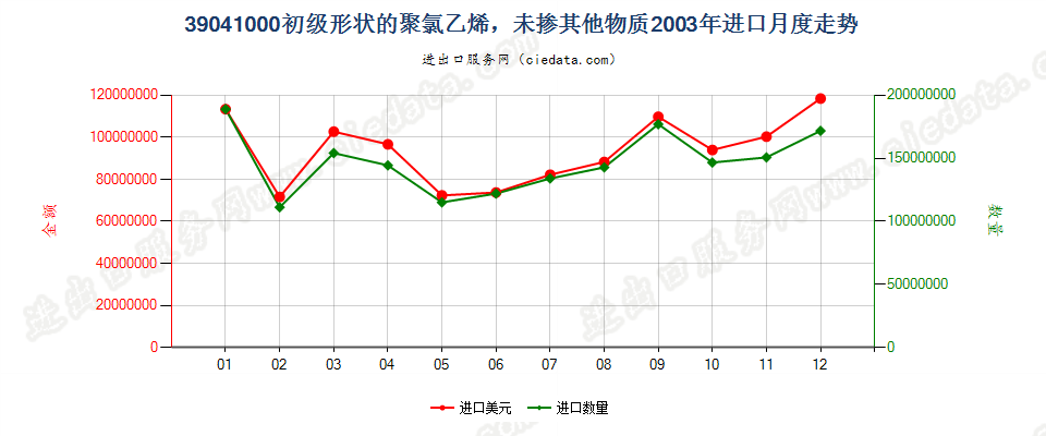 39041000(2008stop)初级形状的聚氯乙烯，未掺其他物质进口2003年月度走势图