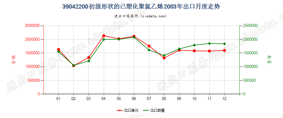 39042200初级形状的已塑化聚氯乙烯出口2003年月度走势图