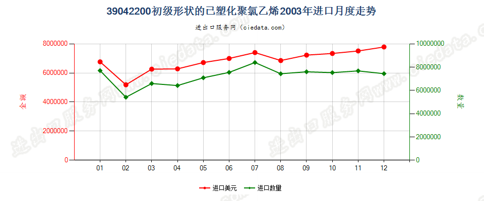 39042200初级形状的已塑化聚氯乙烯进口2003年月度走势图