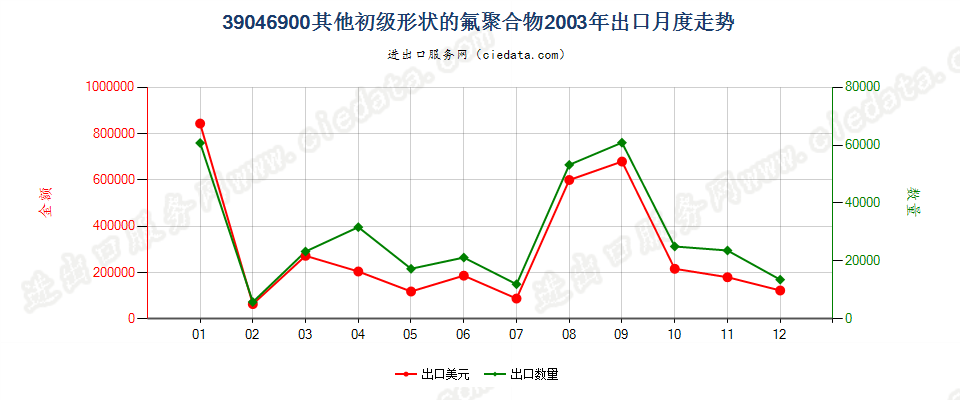 39046900其他初级形状的氟聚合物出口2003年月度走势图