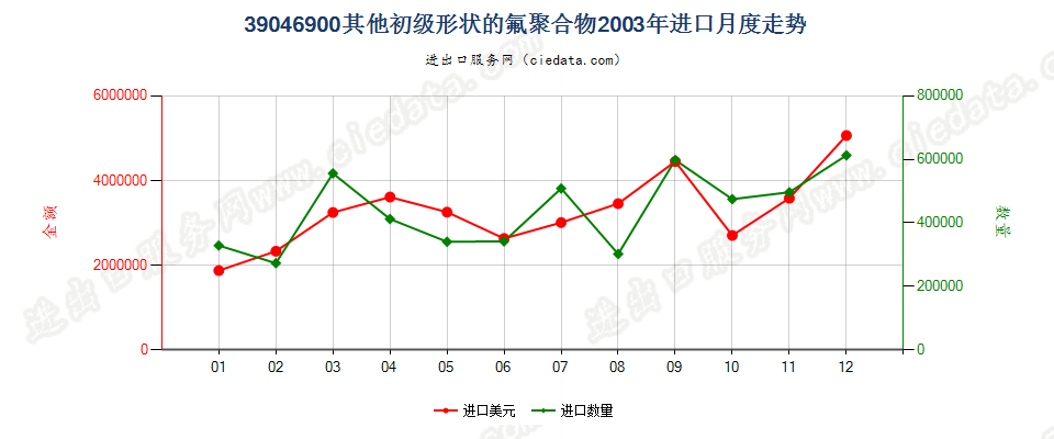 39046900其他初级形状的氟聚合物进口2003年月度走势图