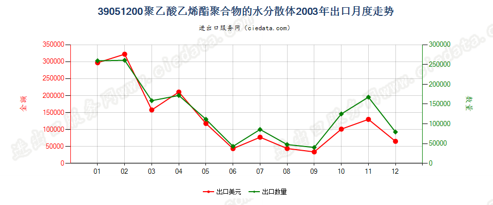 39051200聚乙酸乙烯酯水分散体出口2003年月度走势图