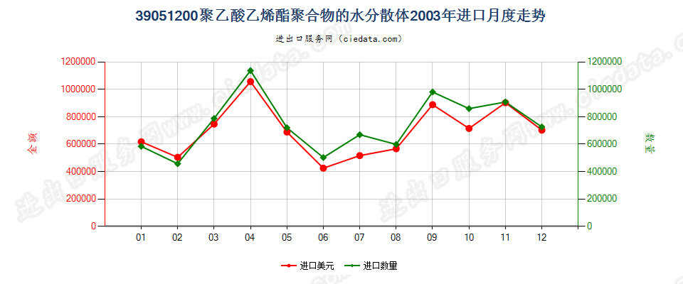 39051200聚乙酸乙烯酯水分散体进口2003年月度走势图