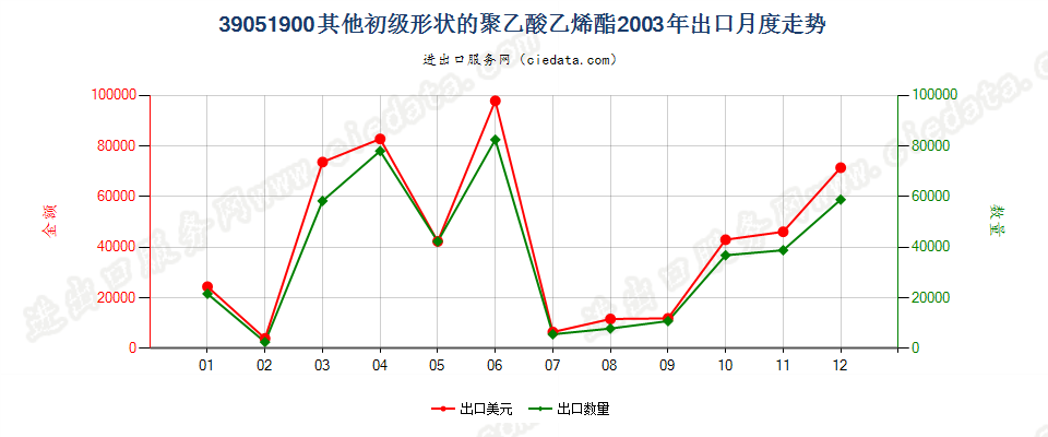 39051900其他初级形状的聚乙酸乙烯酯出口2003年月度走势图