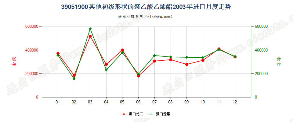 39051900其他初级形状的聚乙酸乙烯酯进口2003年月度走势图