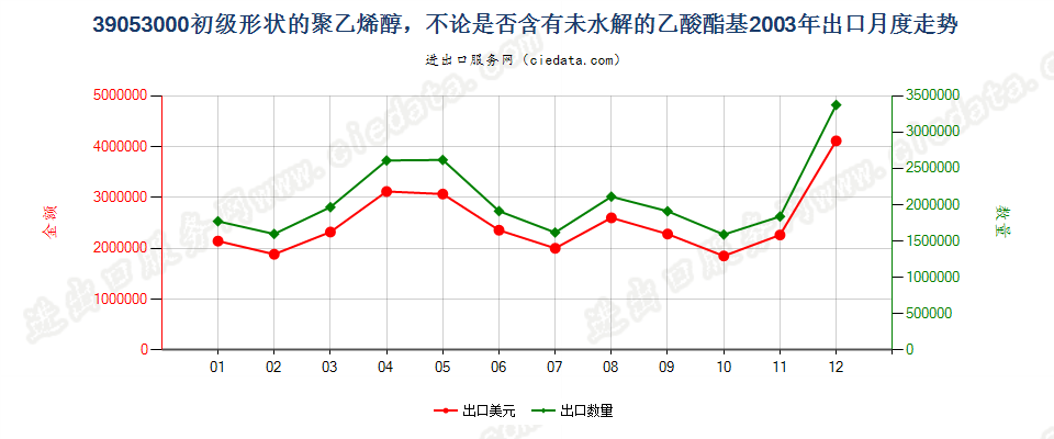 39053000初级形状的聚乙烯醇出口2003年月度走势图