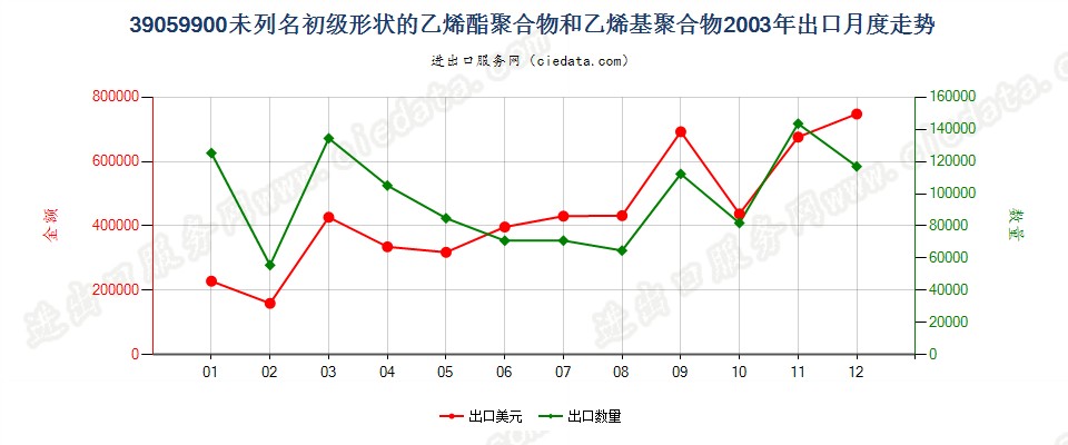 39059900未列名初级形状乙烯酯聚合物和乙烯基聚合物出口2003年月度走势图