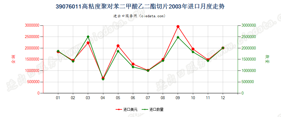 39076011（2017stop）高粘度聚对苯二甲酸乙二酯切片进口2003年月度走势图