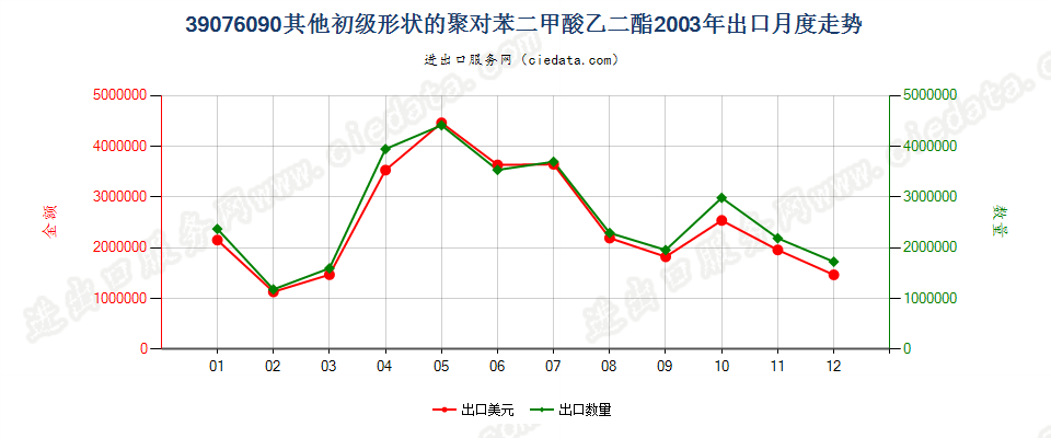 39076090（2017stop）其他初级形状聚对苯二甲酸乙二酯出口2003年月度走势图