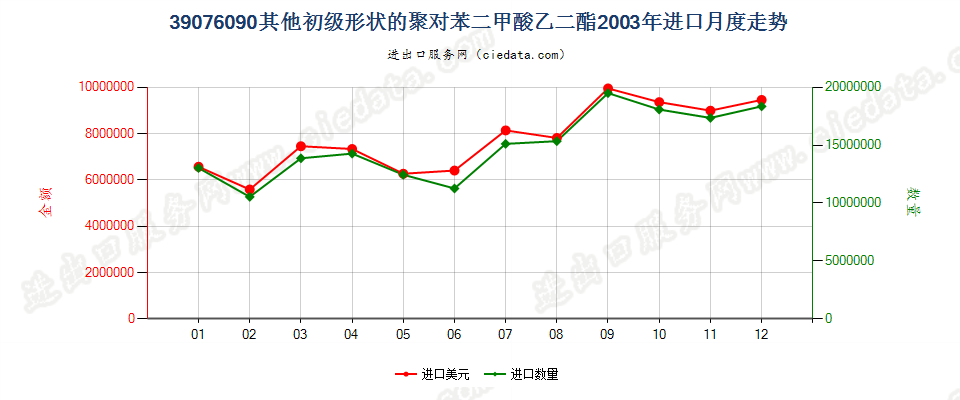 39076090（2017stop）其他初级形状聚对苯二甲酸乙二酯进口2003年月度走势图