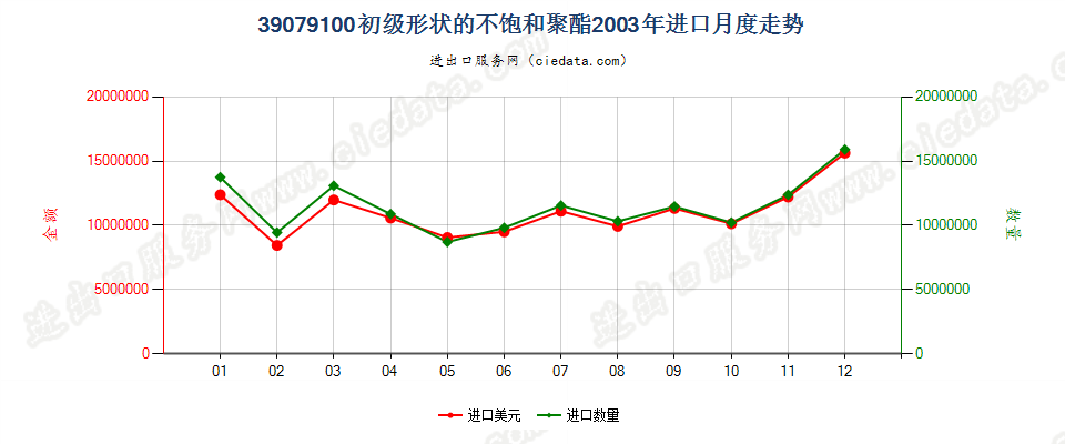 39079100初级形状的不饱和聚酯进口2003年月度走势图