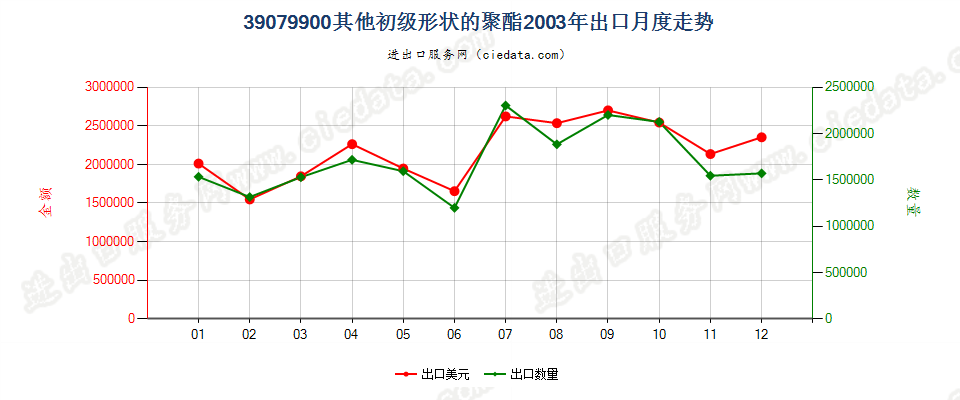 39079900(2007stop)其他初级形状的聚酯出口2003年月度走势图