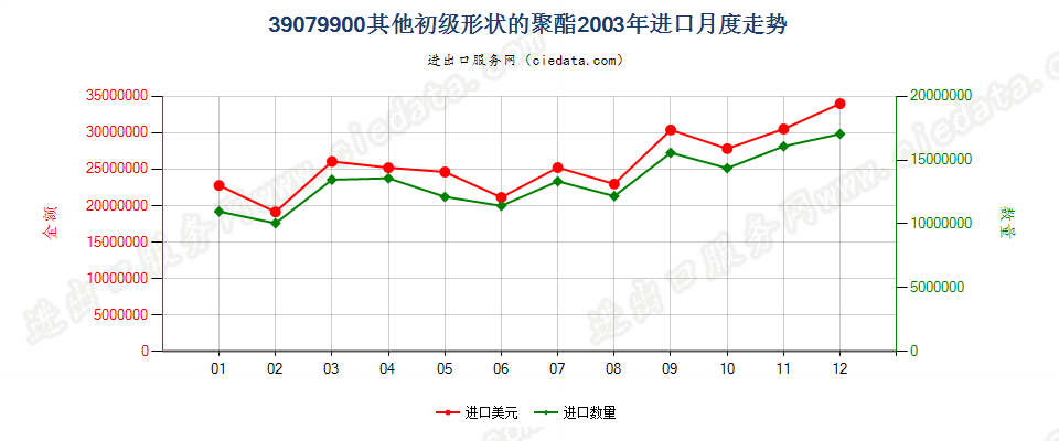 39079900(2007stop)其他初级形状的聚酯进口2003年月度走势图