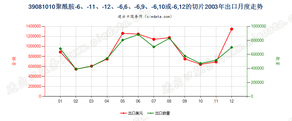 39081010(2005stop)聚酰胺-6、-11、-12、-6，6、-6，9、-6，10或-6，12 出口2003年月度走势图