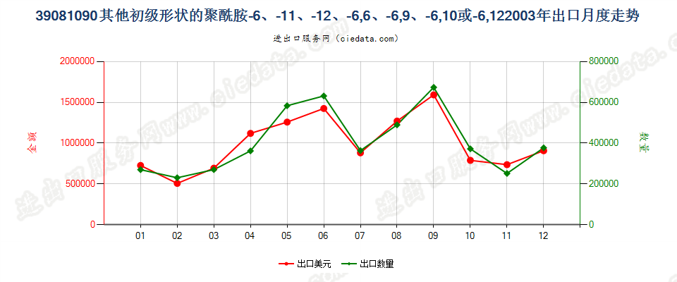 39081090其他初级形状聚酰胺-6、-11、-12、-6，6、-6，9、-6，10或-6，12出口2003年月度走势图