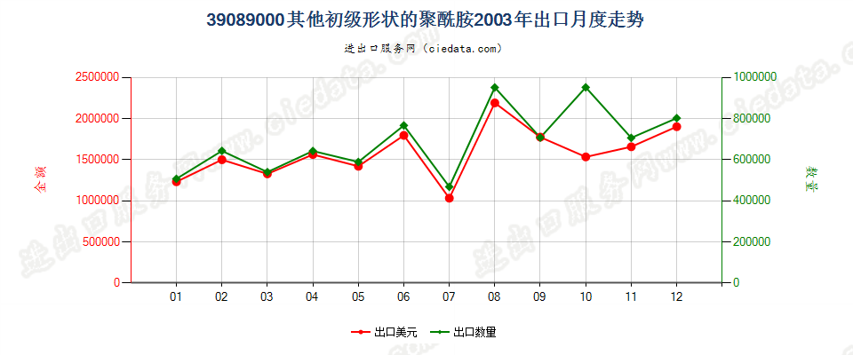 39089000(2016stop)初级形状的其他聚酰胺出口2003年月度走势图