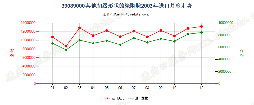 39089000(2016stop)初级形状的其他聚酰胺进口2003年月度走势图