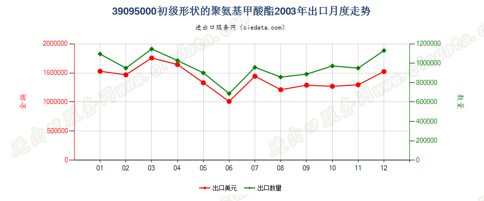 39095000初级形状的聚氨基甲酸酯出口2003年月度走势图