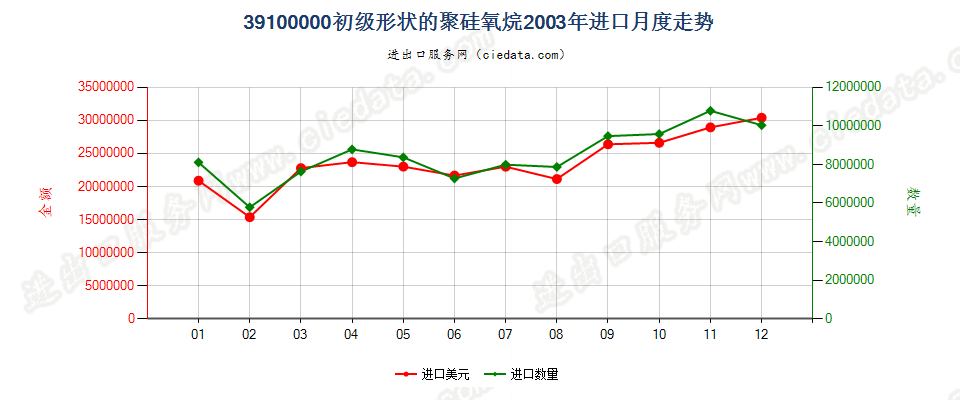 39100000初级形状的聚硅氧烷进口2003年月度走势图