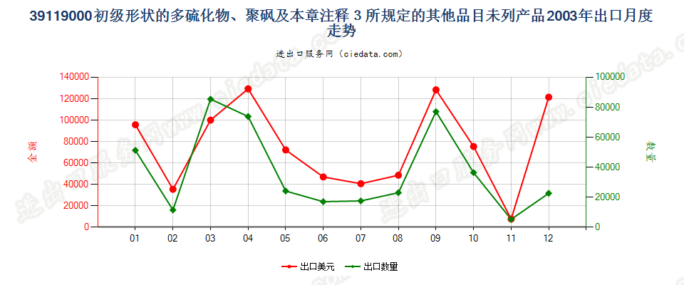 39119000初级形状多硫化物、聚砜及章注3所规定产品出口2003年月度走势图