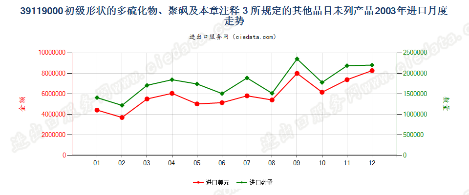 39119000初级形状多硫化物、聚砜及章注3所规定产品进口2003年月度走势图