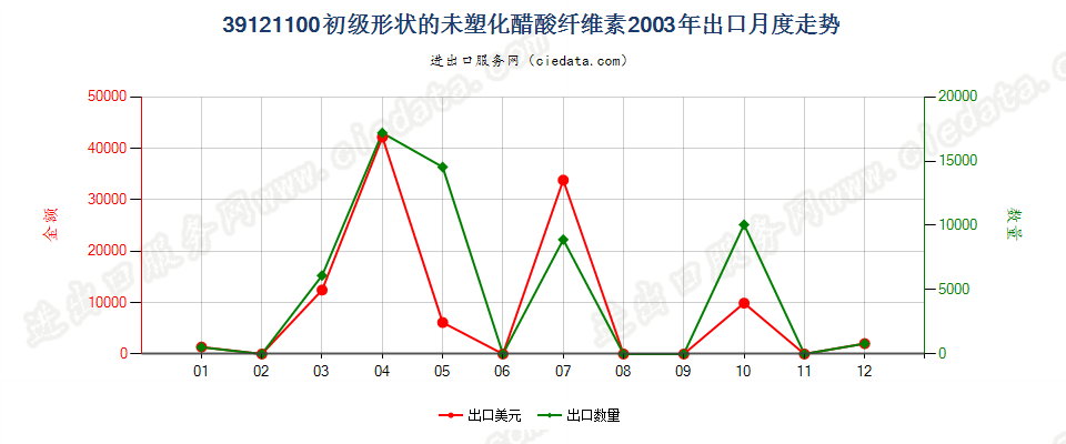 39121100初级形状的未塑化醋酸纤维素出口2003年月度走势图