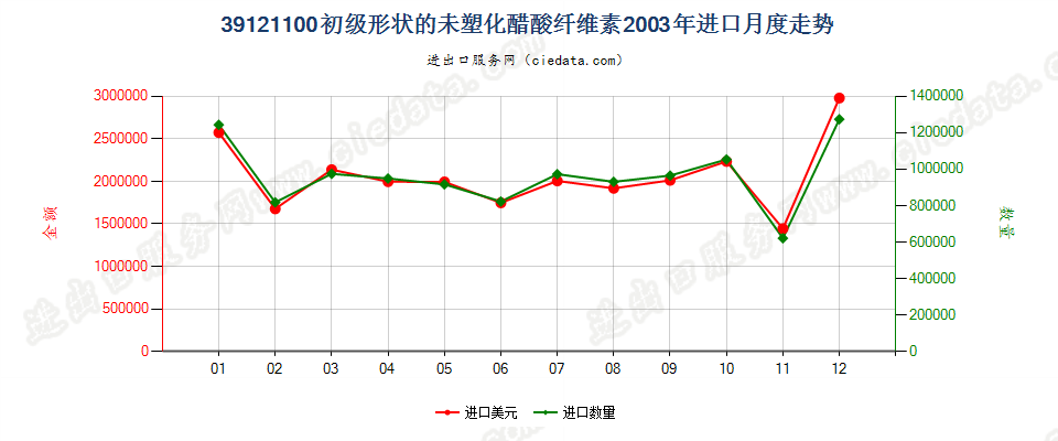 39121100初级形状的未塑化醋酸纤维素进口2003年月度走势图