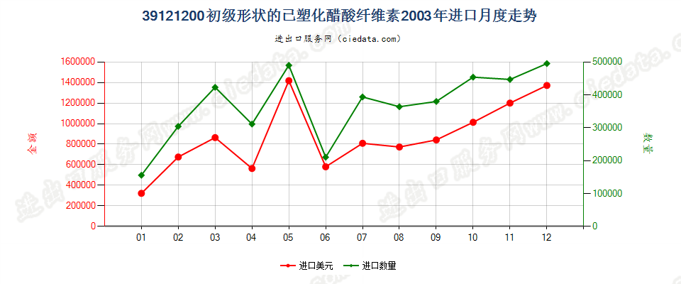 39121200初级形状的已塑化醋酸纤维素进口2003年月度走势图