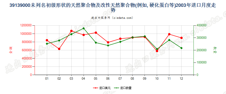 39139000其他初级形状的天然聚合物及改性天然聚合物进口2003年月度走势图