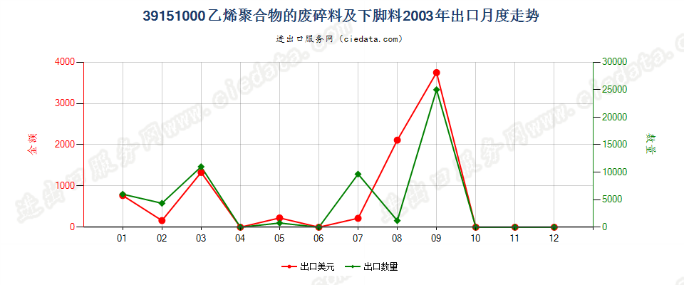 39151000乙烯聚合物的废料、下脚料及碎料出口2003年月度走势图