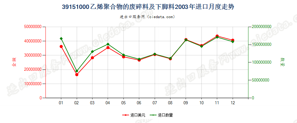 39151000乙烯聚合物的废料、下脚料及碎料进口2003年月度走势图