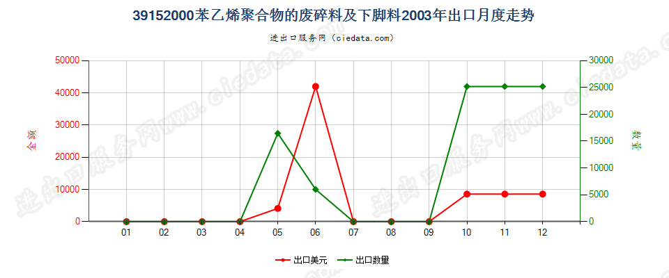 39152000苯乙烯聚合物的废料、下脚料及碎料出口2003年月度走势图