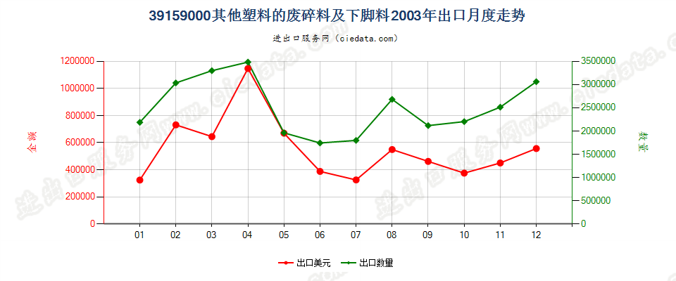 39159000(2005stop)其他塑料的废碎料及下脚料出口2003年月度走势图