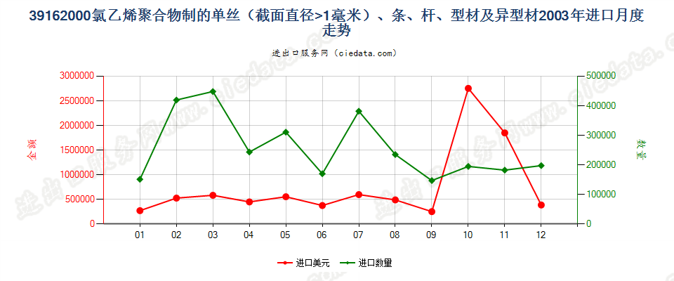 39162000(2012stop)氯乙烯聚合物单丝（D＞1mm）、条、杆等进口2003年月度走势图