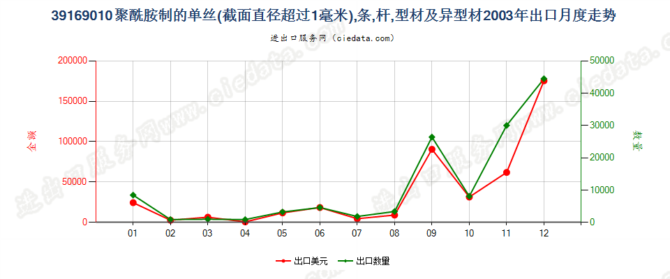 39169010聚酰胺制的单丝（截面直径＞1mm）、条、杆等出口2003年月度走势图