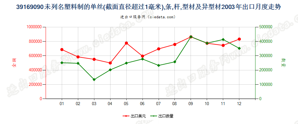 39169090未列名塑料单丝（截面直径＞1mm）、条、杆等出口2003年月度走势图