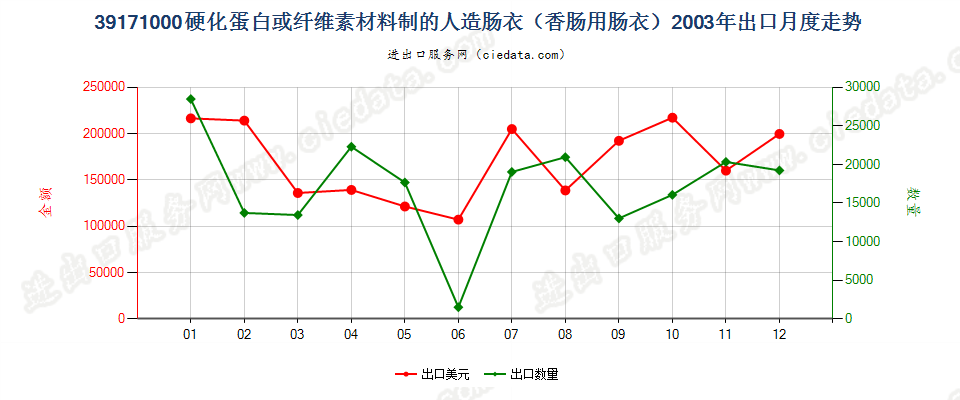 39171000硬化蛋白或纤维素材料制人造肠衣（香肠用）出口2003年月度走势图