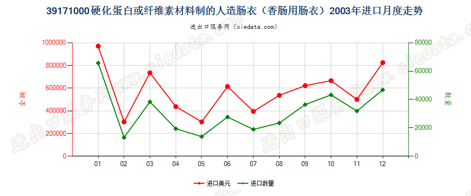 39171000硬化蛋白或纤维素材料制人造肠衣（香肠用）进口2003年月度走势图