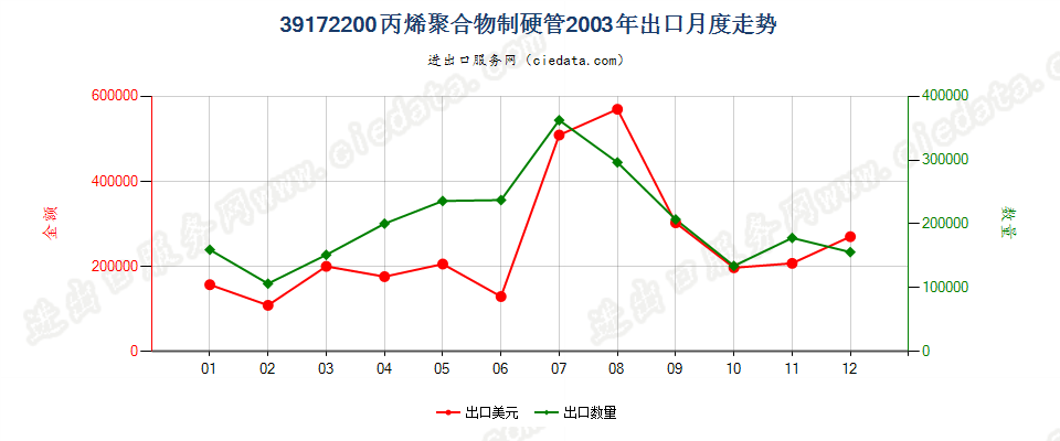 39172200丙烯聚合物制硬管出口2003年月度走势图