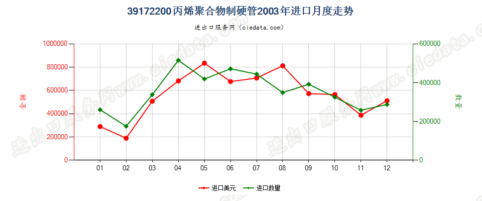 39172200丙烯聚合物制硬管进口2003年月度走势图