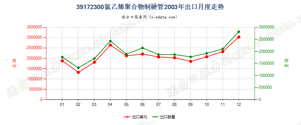 39172300氯乙烯聚合物制硬管出口2003年月度走势图