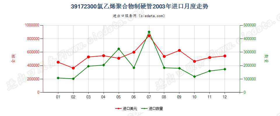 39172300氯乙烯聚合物制硬管进口2003年月度走势图